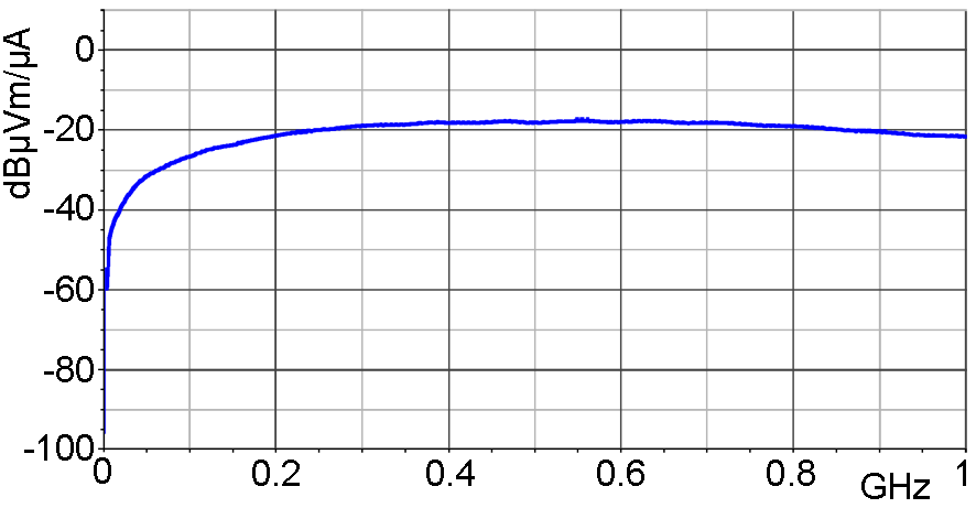 Frequency response [dBµV] / [dBµA/m]